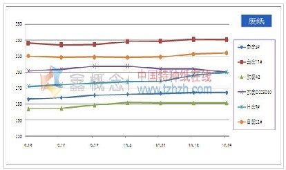 10.21-10.25 进口废纸市场价格汇总