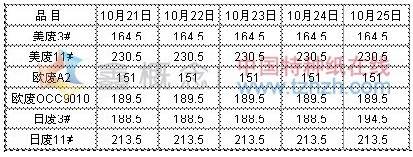 10.21-10.25 进口废纸市场价格汇总