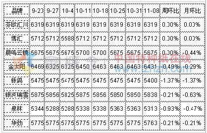 11.04-11.08 ˫ֽг۸