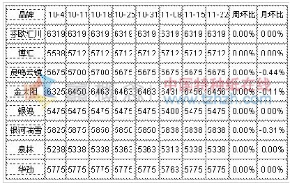 11.18-11.22 ˫ֽг۸