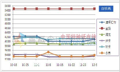 12.02-12.06 白板纸市场价格汇总
